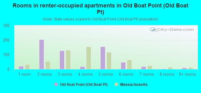 Rooms in renter-occupied apartments in Old Boat Point (Old Boat Pt)