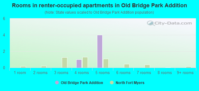 Rooms in renter-occupied apartments in Old Bridge Park Addition