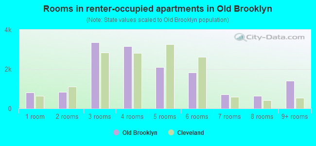 Rooms in renter-occupied apartments in Old Brooklyn