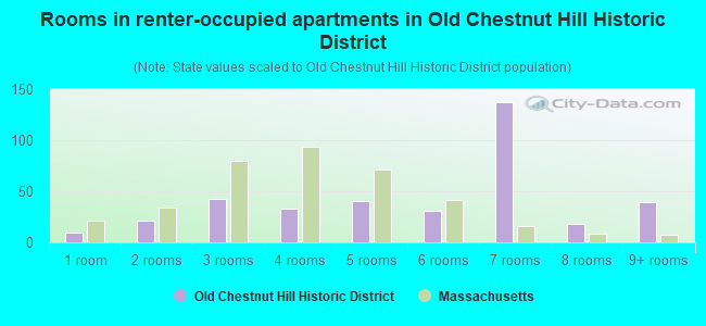 Rooms in renter-occupied apartments in Old Chestnut Hill Historic District