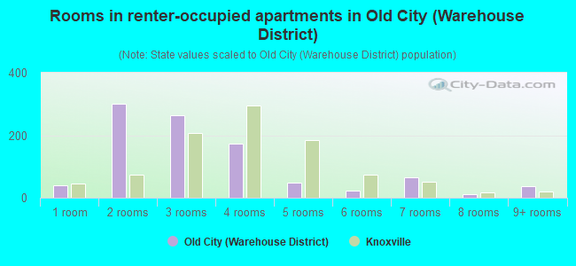 Rooms in renter-occupied apartments in Old City (Warehouse District)