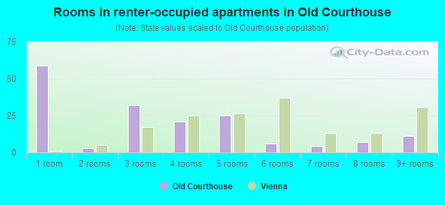 Rooms in renter-occupied apartments in Old Courthouse
