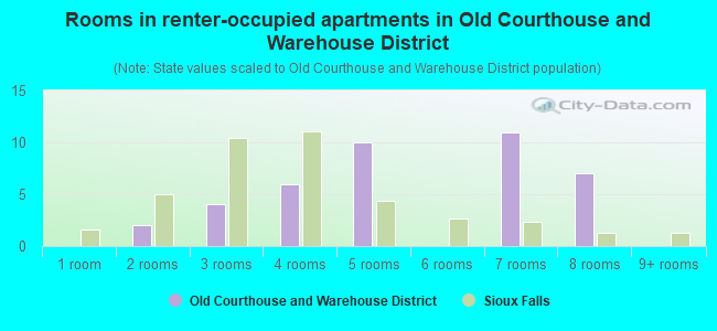 Rooms in renter-occupied apartments in Old Courthouse and Warehouse District