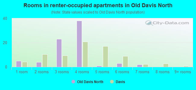 Rooms in renter-occupied apartments in Old Davis North