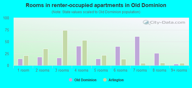 Rooms in renter-occupied apartments in Old Dominion