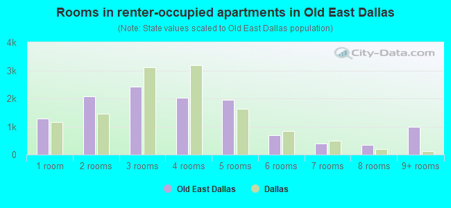 Rooms in renter-occupied apartments in Old East Dallas