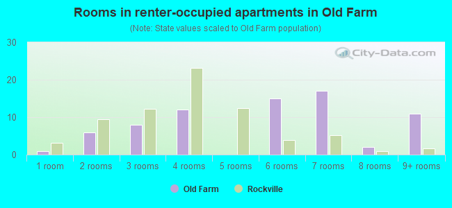 Rooms in renter-occupied apartments in Old Farm