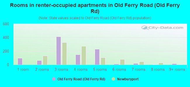 Rooms in renter-occupied apartments in Old Ferry Road (Old Ferry Rd)