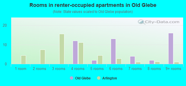 Rooms in renter-occupied apartments in Old Glebe