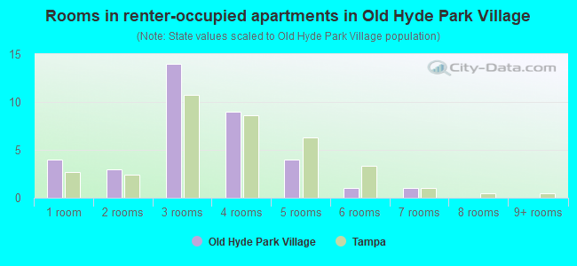 Rooms in renter-occupied apartments in Old Hyde Park Village