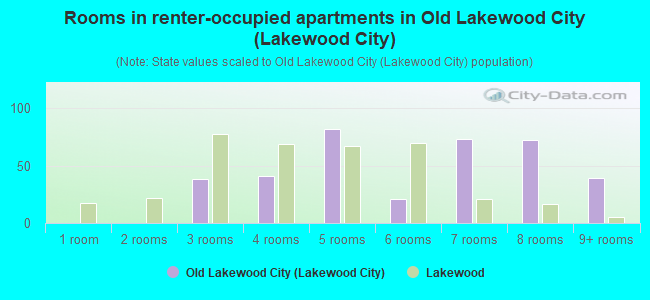 Rooms in renter-occupied apartments in Old Lakewood City (Lakewood City)