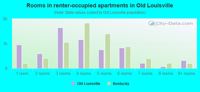 Rooms in renter-occupied apartments in Old Louisville