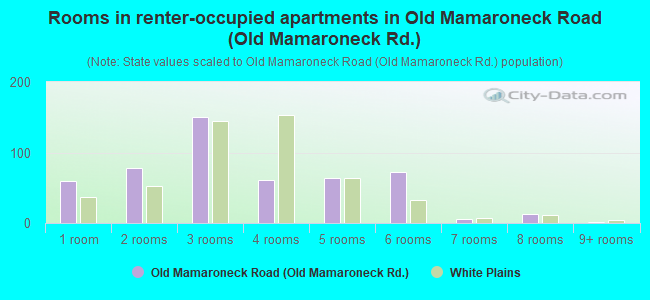 Rooms in renter-occupied apartments in Old Mamaroneck Road (Old Mamaroneck Rd.)