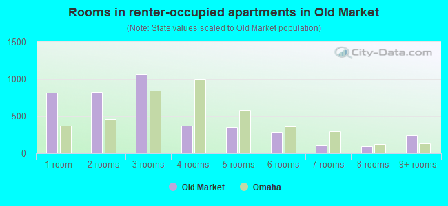 Rooms in renter-occupied apartments in Old Market