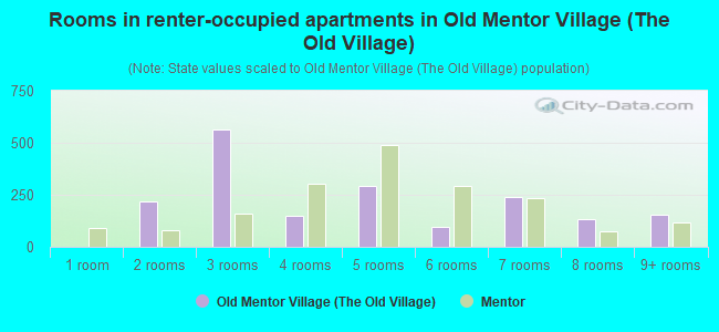 Rooms in renter-occupied apartments in Old Mentor Village (The Old Village)