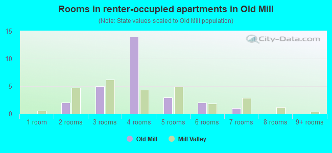 Rooms in renter-occupied apartments in Old Mill