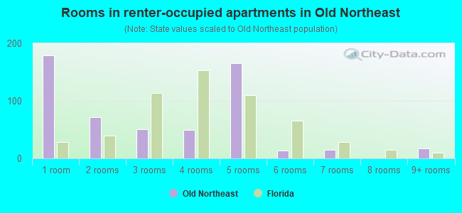 Rooms in renter-occupied apartments in Old Northeast