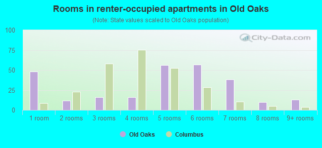 Rooms in renter-occupied apartments in Old Oaks
