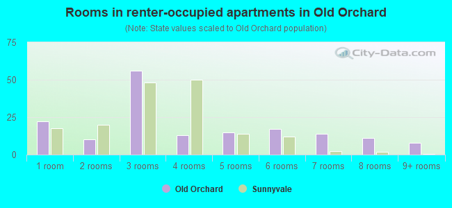 Rooms in renter-occupied apartments in Old Orchard