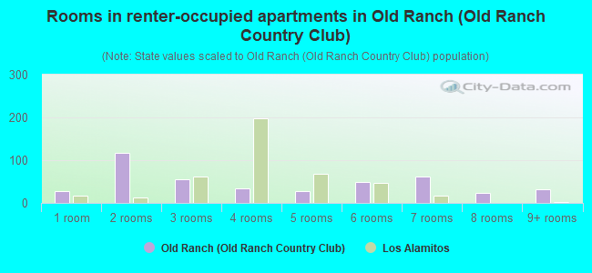 Rooms in renter-occupied apartments in Old Ranch (Old Ranch Country Club)