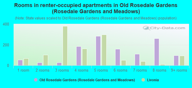 Rooms in renter-occupied apartments in Old Rosedale Gardens (Rosedale Gardens and Meadows)