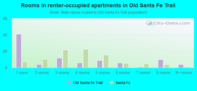 Rooms in renter-occupied apartments in Old Santa Fe Trail