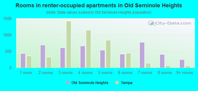 Rooms in renter-occupied apartments in Old Seminole Heights