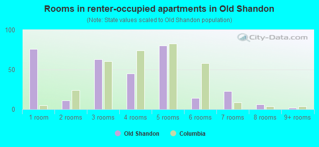 Rooms in renter-occupied apartments in Old Shandon