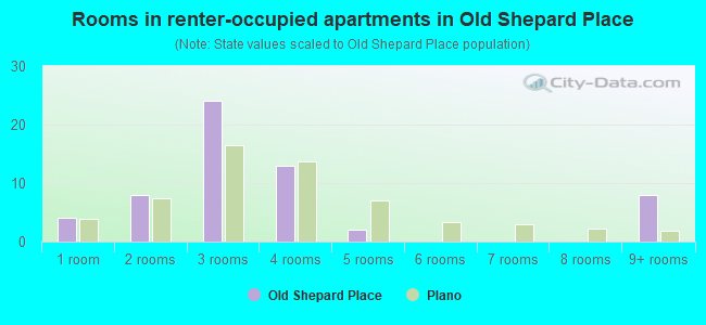 Rooms in renter-occupied apartments in Old Shepard Place