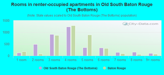 Rooms in renter-occupied apartments in Old South Baton Rouge (The Bottoms)