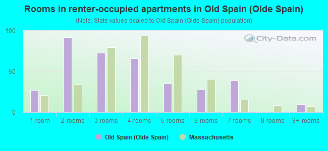 Rooms in renter-occupied apartments in Old Spain (Olde Spain)