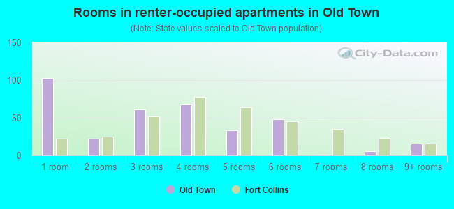 Rooms in renter-occupied apartments in Old Town