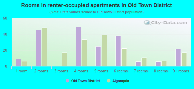 Rooms in renter-occupied apartments in Old Town District