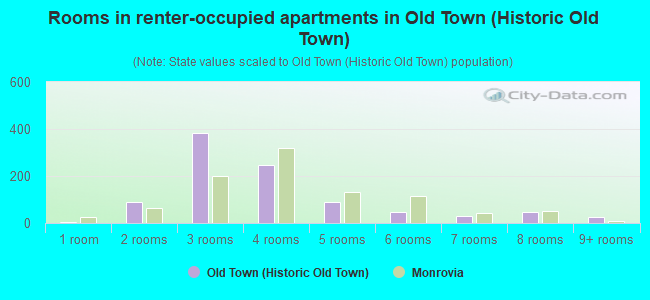 Rooms in renter-occupied apartments in Old Town (Historic Old Town)