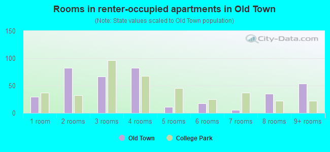 Rooms in renter-occupied apartments in Old Town