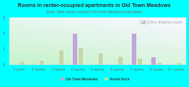 Rooms in renter-occupied apartments in Old Town Meadows