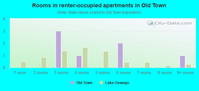 Rooms in renter-occupied apartments in Old Town