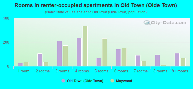 Rooms in renter-occupied apartments in Old Town (Olde Town)