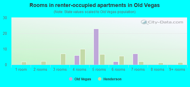 Rooms in renter-occupied apartments in Old Vegas