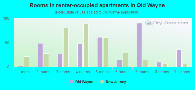 Rooms in renter-occupied apartments in Old Wayne
