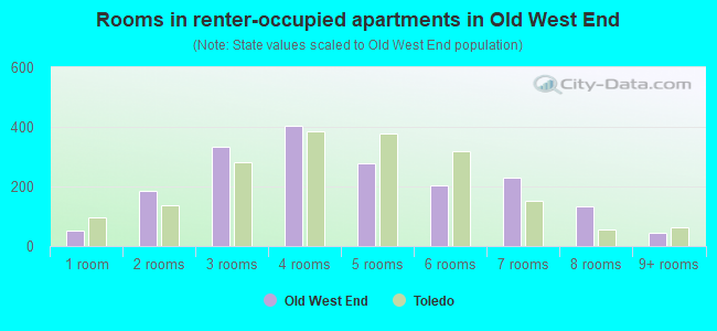 Rooms in renter-occupied apartments in Old West End