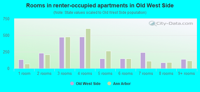 Rooms in renter-occupied apartments in Old West Side