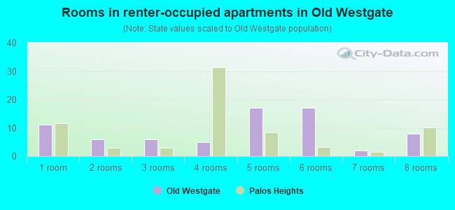 Rooms in renter-occupied apartments in Old Westgate