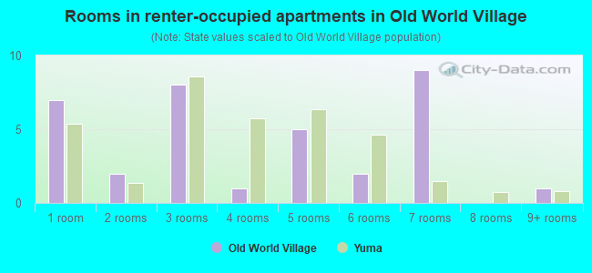 Rooms in renter-occupied apartments in Old World Village