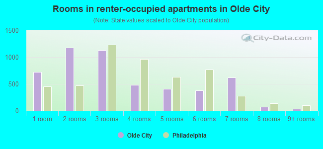 Rooms in renter-occupied apartments in Olde City