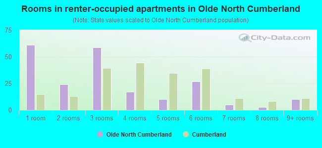 Rooms in renter-occupied apartments in Olde North Cumberland
