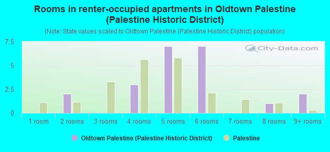 Rooms in renter-occupied apartments in Oldtown Palestine (Palestine Historic District)