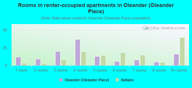 Rooms in renter-occupied apartments in Oleander (Oleander Place)