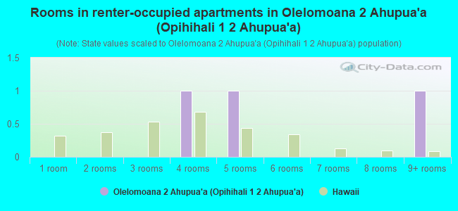 Rooms in renter-occupied apartments in Olelomoana 2 Ahupua`a (Opihihali 1  2 Ahupua`a)