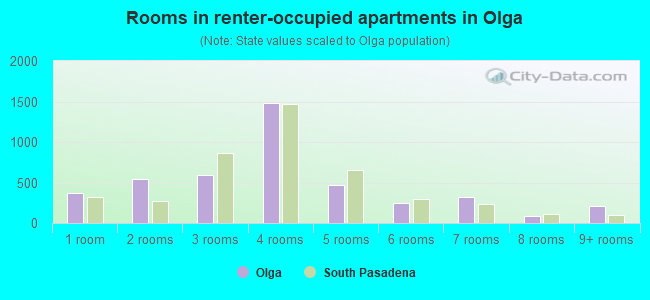 Rooms in renter-occupied apartments in Olga
